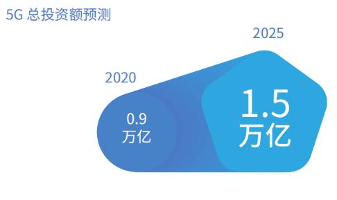 信通院：2020年，5G總投資額將達(dá)0.9萬億元